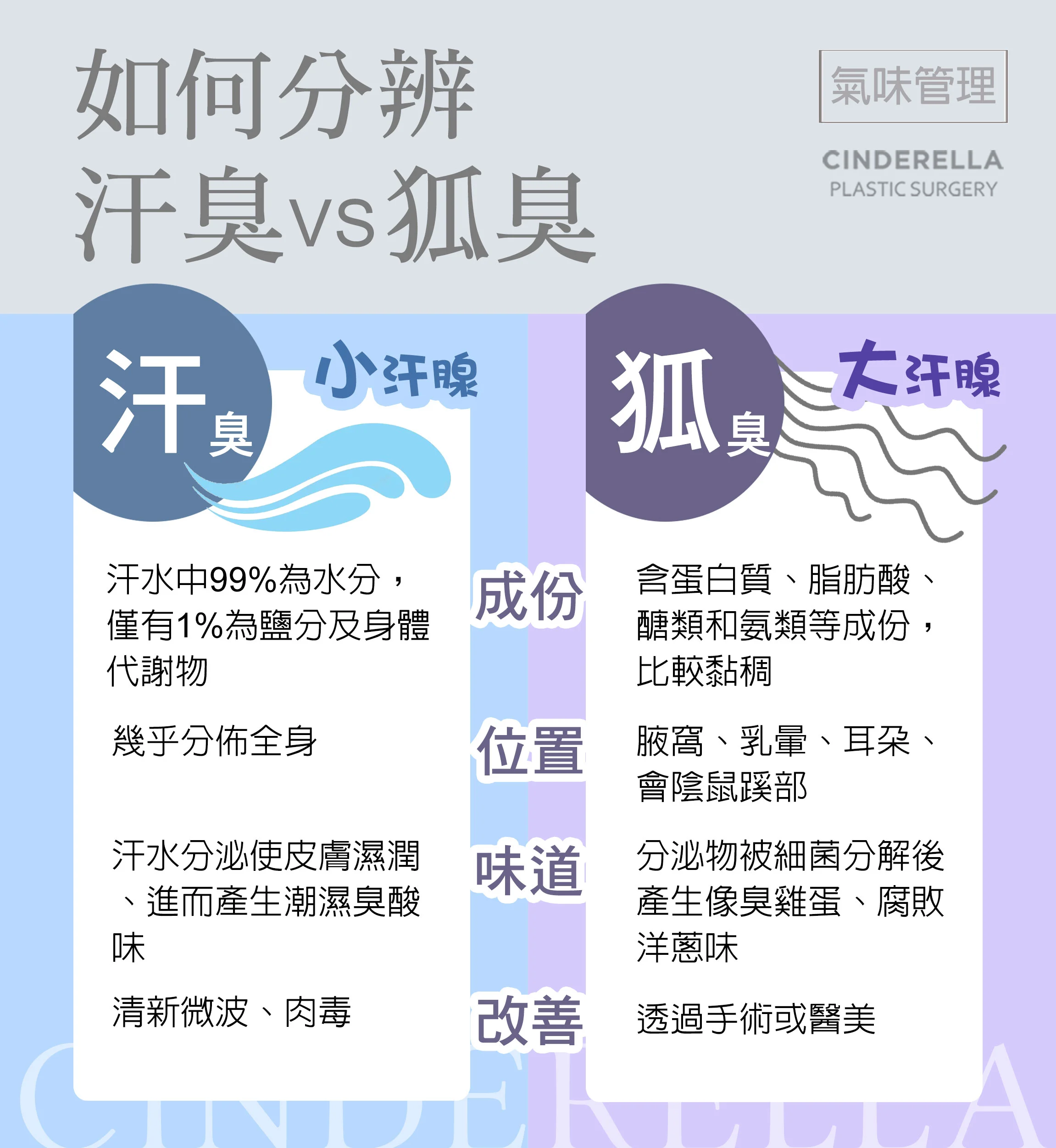 狐臭 02如何辨別狐臭 汗臭